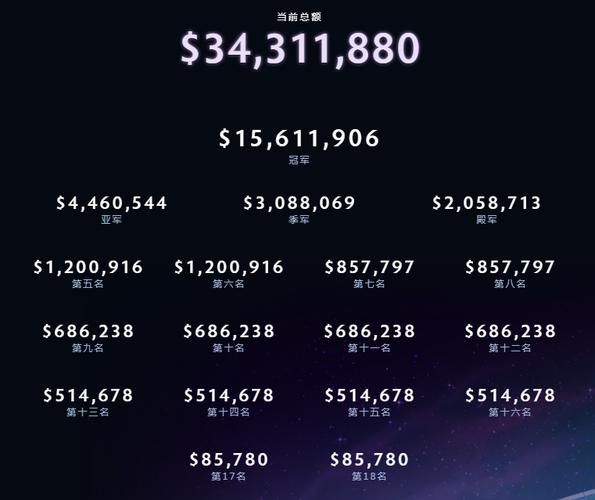 OG TI9冠军奖金有多少钱夺冠后选手们都买了啥