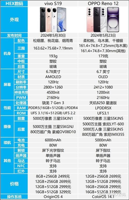 oppo s19和s18对比哪个好看完就知道