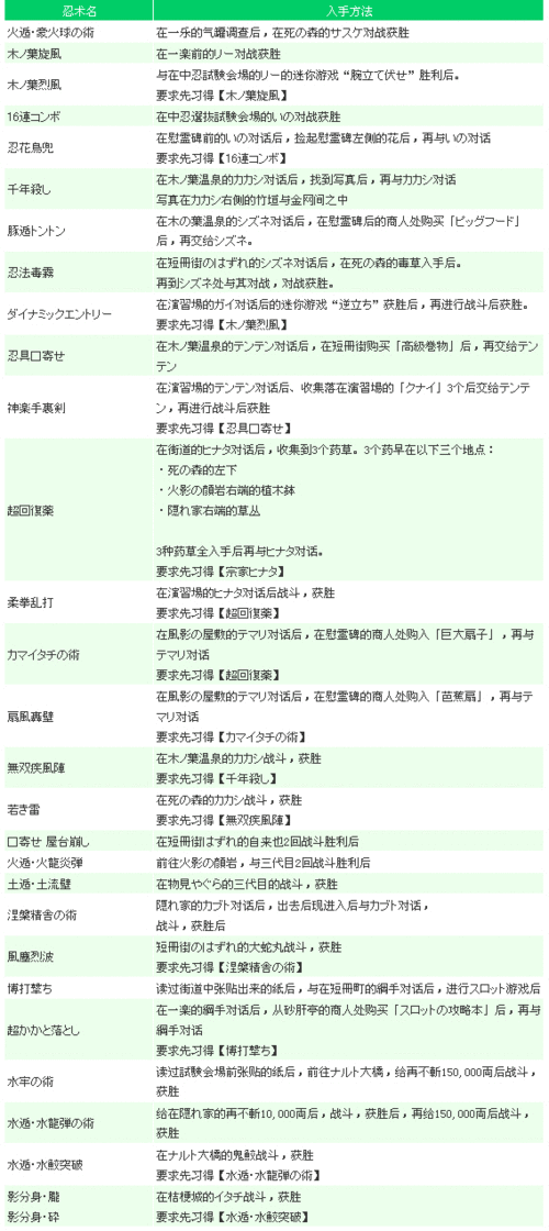 ps2火影忍者4隐藏角色获取方法一览
