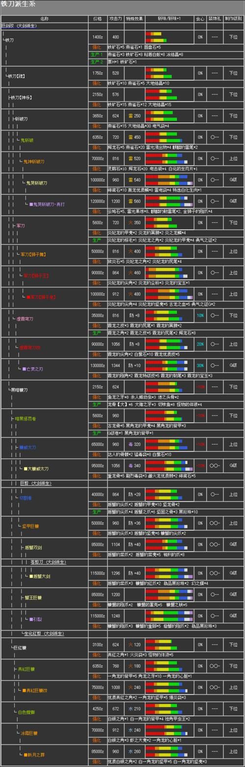 psp怪物猎人3最强武器排名及获取方法详解