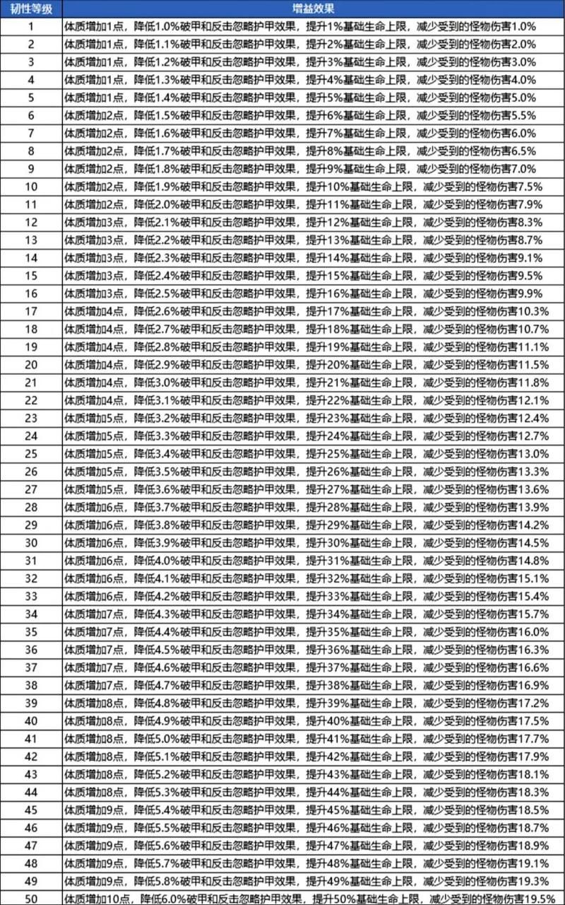 qq三国6级翅膀属性详解 哪个职业最适合