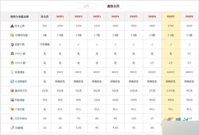 qq会员东珈ab特权有哪些值得开通吗实测分享