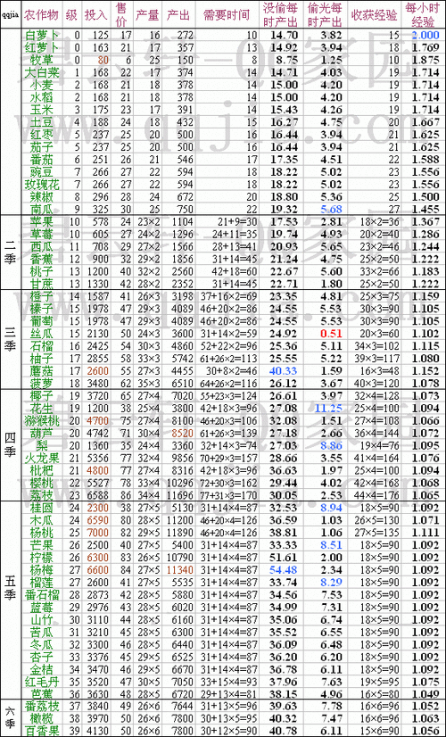 qq农场最高等级是多少 快速升级攻略分享
