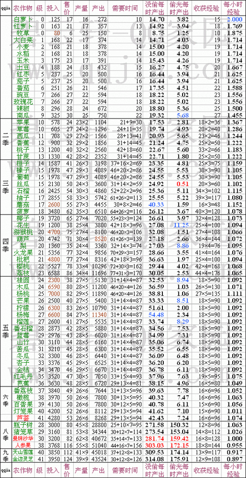 qq农场最高等级是多少 快速升级攻略分享