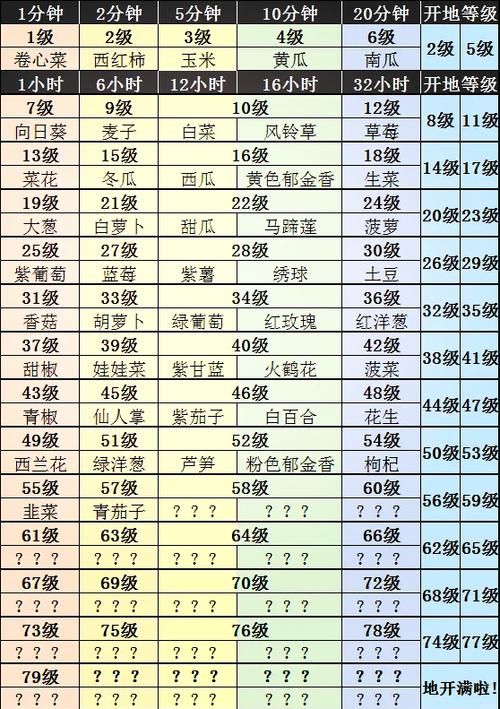 qq农场种子大全 最全作物种植攻略一网打尽