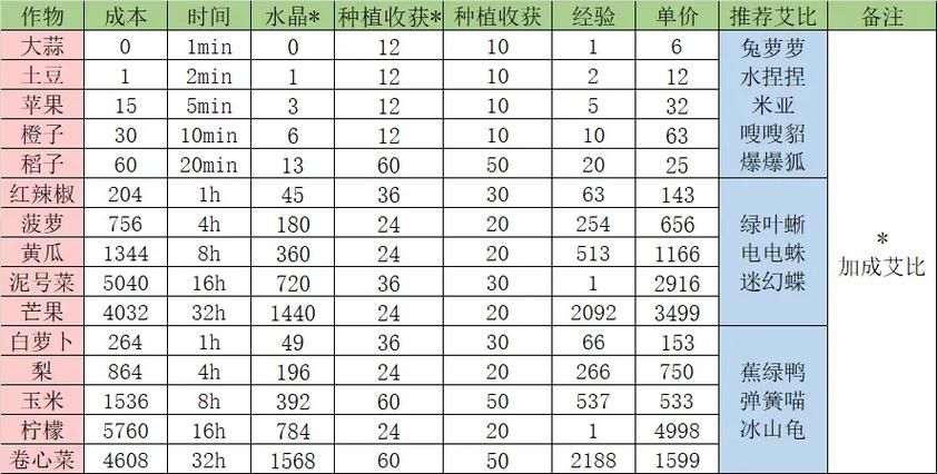 qq农场种子大全 最全作物种植攻略一网打尽