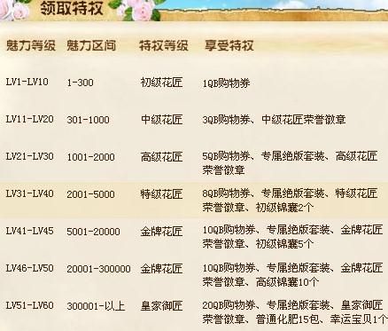 qq游戏玫瑰小镇玫瑰种类 如何快速升级花园等级