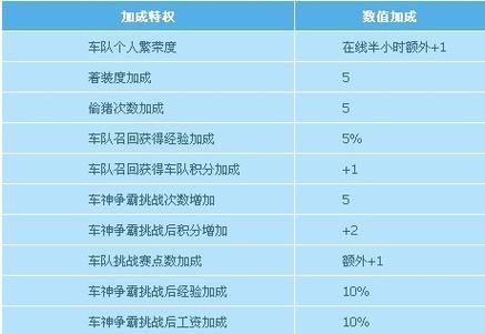 qq飞车车队贵族和普通车队区别 贵族车队优势解析