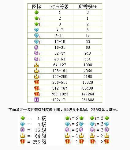 qq黄钻升级要多久 黄钻等级提升时间解析