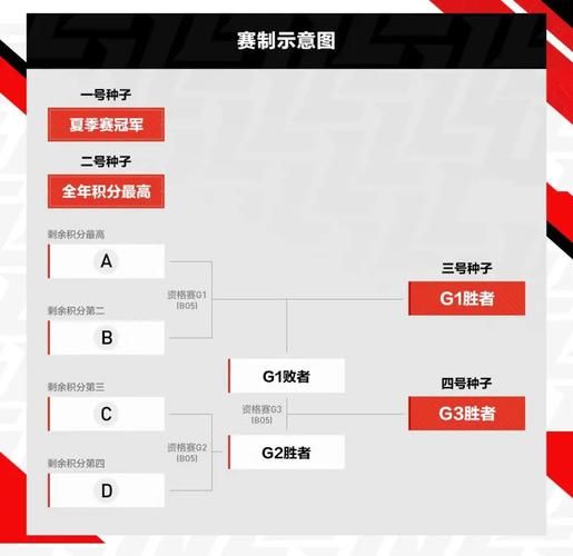 S11入围赛机制详解 看懂比赛晋级规则很简单