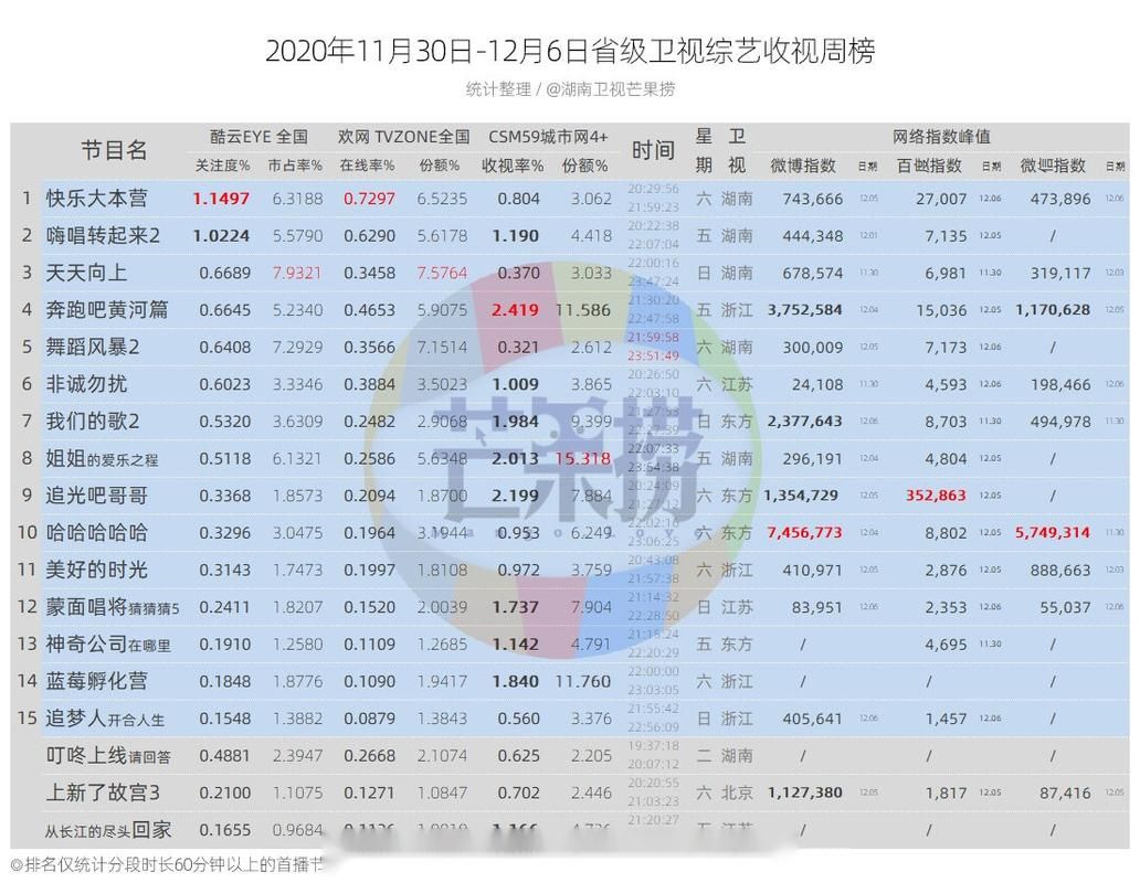 she快乐大本营收视率飙升原因大揭秘