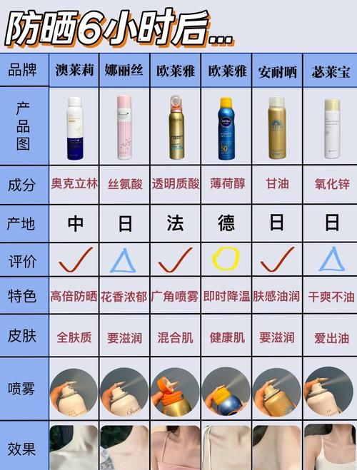 sunny100防晒喷雾使用技巧 教你正确防晒不踩雷