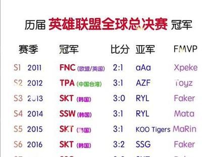 s赛冠军历届冠军全记录 每一届的王者是谁