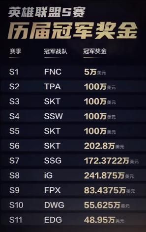 s赛冠军历届冠军全记录 每一届的王者是谁