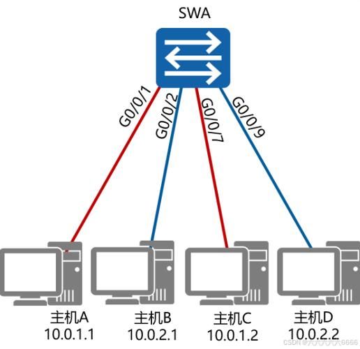 vlan2600是什么如何配置vlan2600网络