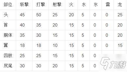 wii怪物猎人3新手入门攻略 快速上手技巧分享