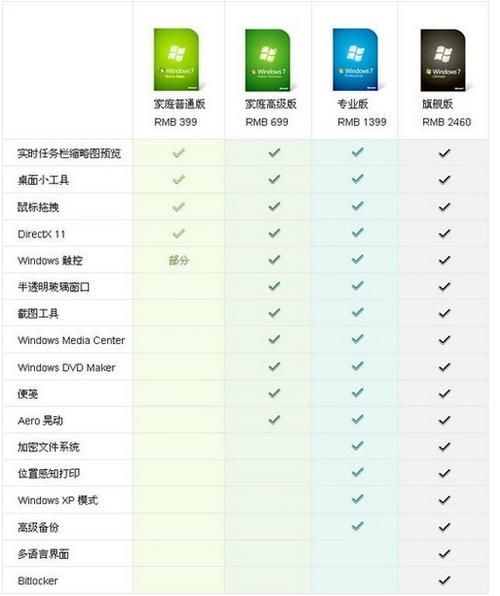 win7正式版和旗舰版有什么区别 看完就懂