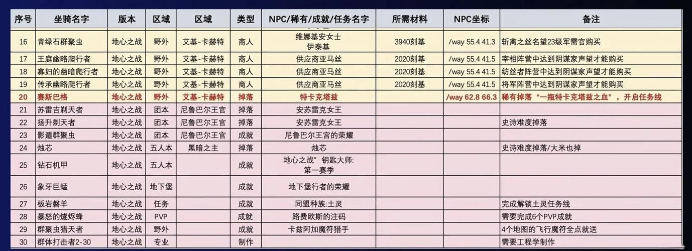 wow20级坐骑速度对比 哪个性价比最高