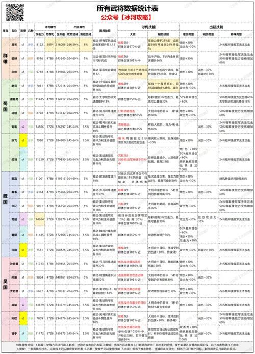 七雄争霸武将成长属性详解 哪些武将值得重点培养