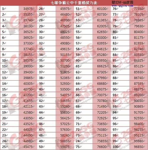 七雄争霸重楼战力提升技巧 快速变强必备方法