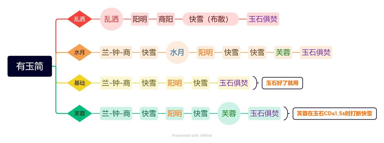 万花pve输出宏怎么设置才能打出高伤害