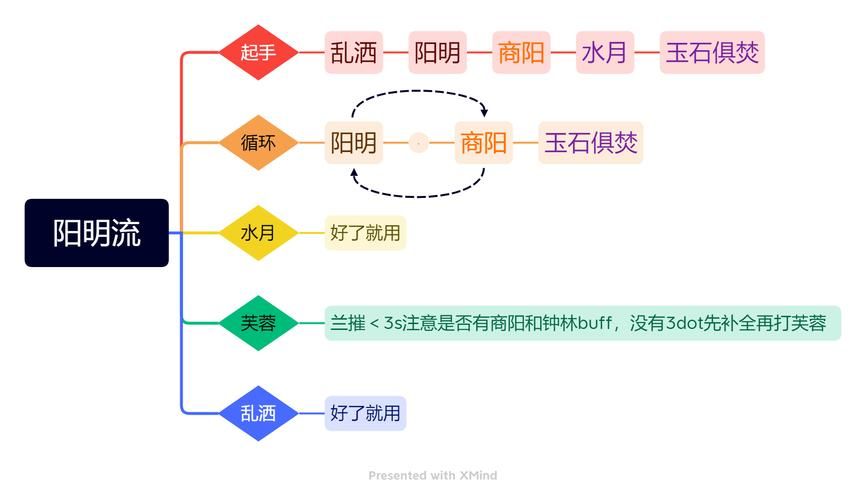 万花pve输出宏怎么设置才能打出高伤害