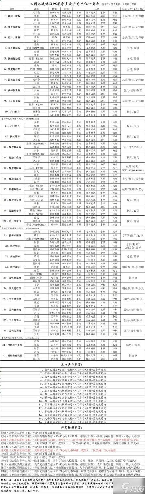 三国志12攻城最强阵容推荐 这些武将组合无敌