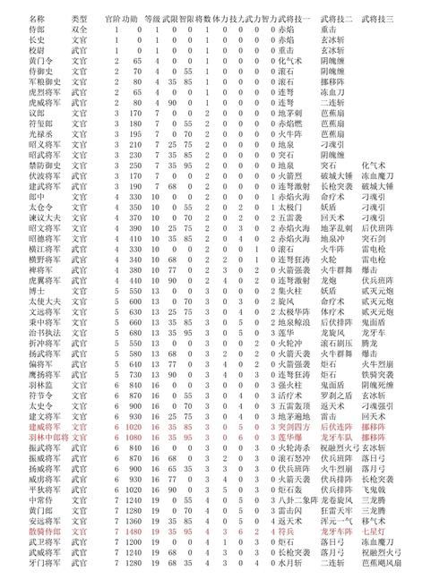 三国群英传7单机秘籍 无限金钱和武将技能全解锁