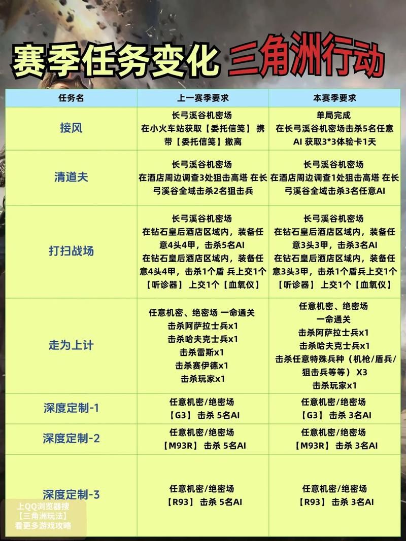 三角洲8终极目标与普通任务的区别在哪里