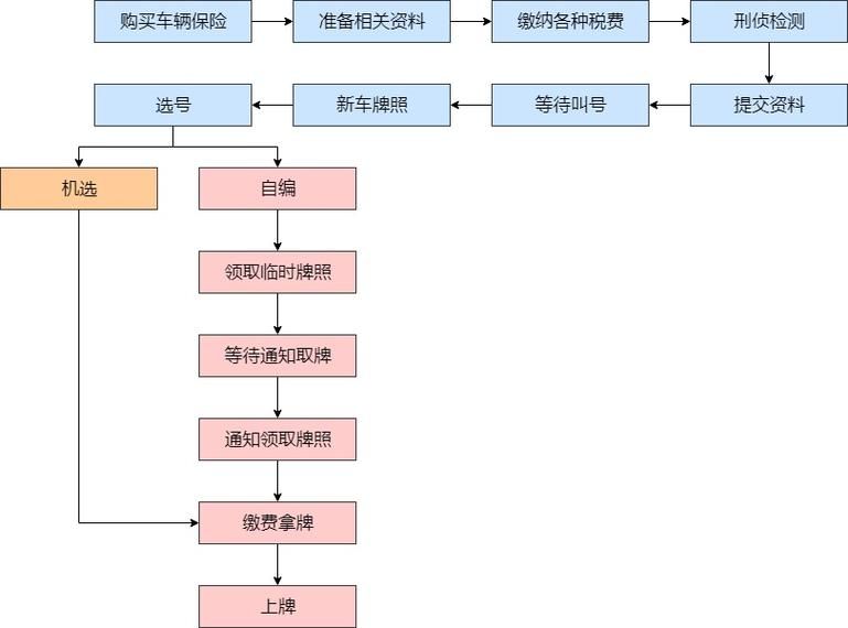 上海牌照拍卖流程费用说明 预算多少才能拍中车牌