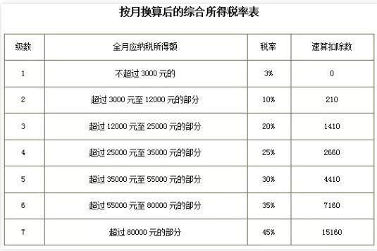 个税计算器年终奖怎么算 快速计算你的年终奖个税