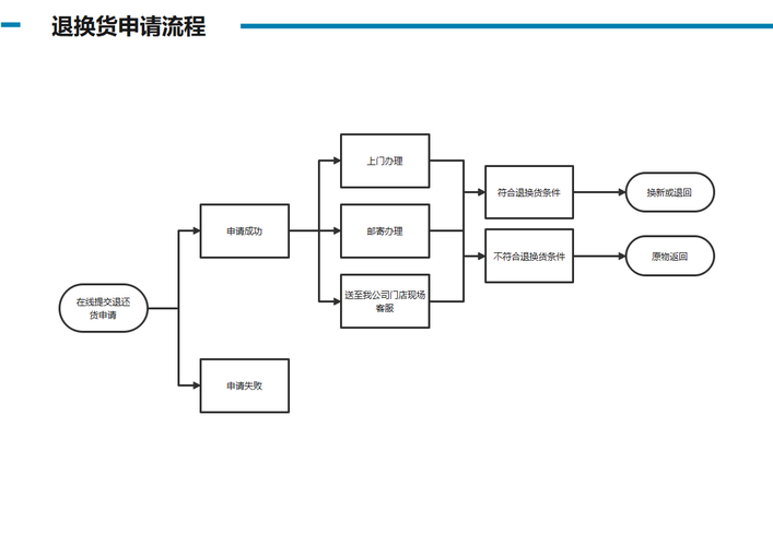 中国平安网上商城售后服务 退换货流程全知道