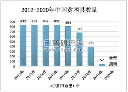 中国贫困人口数量变化趋势及未来展望