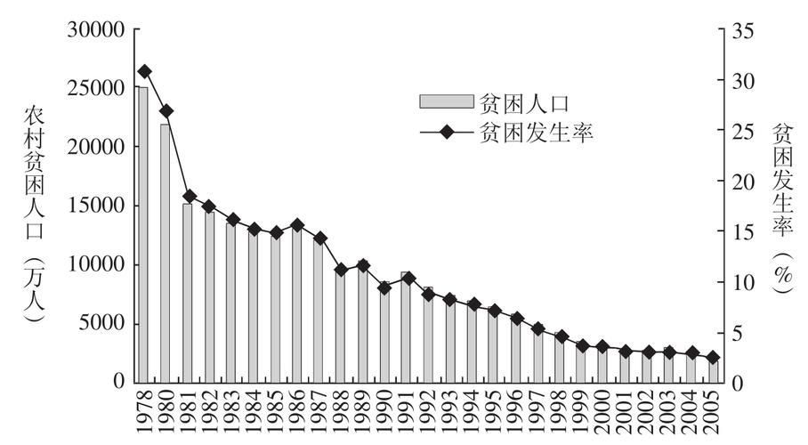 中国贫困人口数量变化趋势及未来展望
