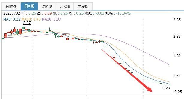 乐视网总经理辞职消息曝光 公司股价应声下跌