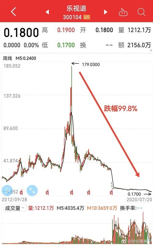 乐视网总经理辞职消息曝光 公司股价应声下跌