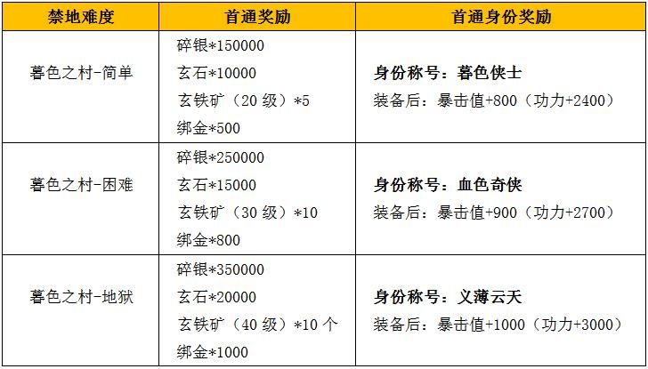 九阴真经3内任务奖励有哪些 值得做的原因分析