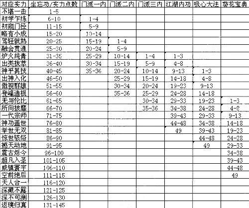 九阴真经4内属性怎么选 最强内功搭配攻略分享