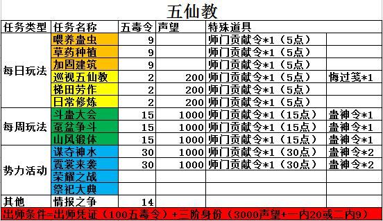 九阴真经去势任务奖励是什么 值得做吗