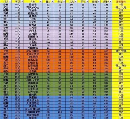 九阴真经江湖武学搭配推荐 高手都在用的组合