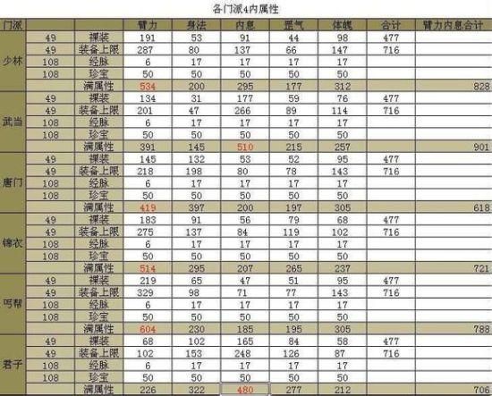 九阴真经门派职位攻略 快速提升职位等级
