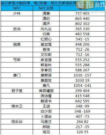 九阴真经门派职位攻略 快速提升职位等级