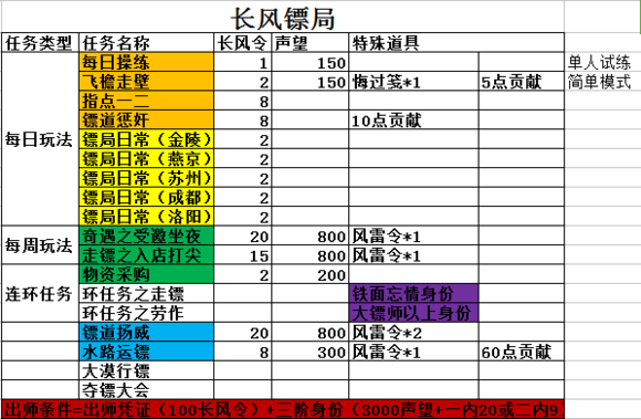 九阴真经门派职位攻略 快速提升职位等级