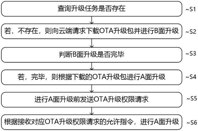 什么是ota升级 为什么你的设备需要ota升级
