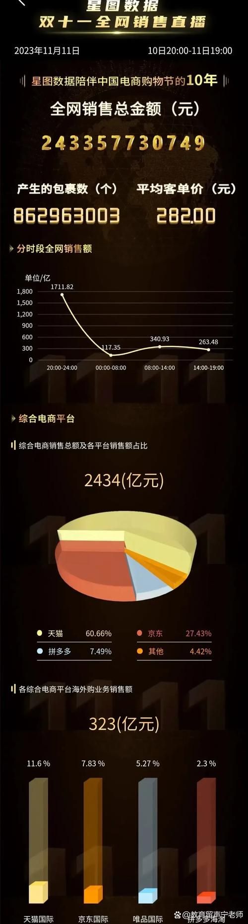 今年双十一成交额公布 这些品类卖得最火爆