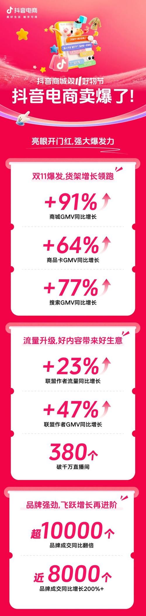 今年双十一成交额公布 这些品类卖得最火爆