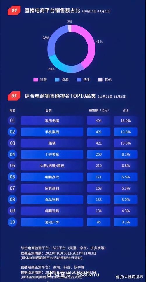 今年双十一成交额公布 这些品类卖得最火爆