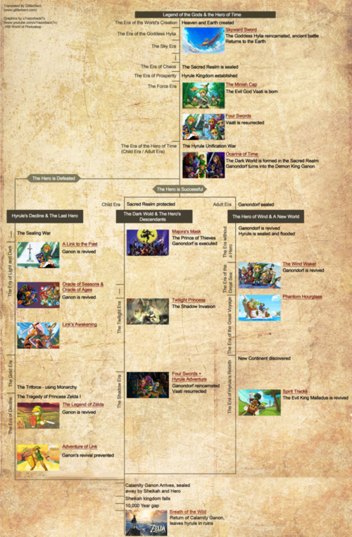 传说系列游戏顺序推荐 按剧情时间轴游玩更流畅