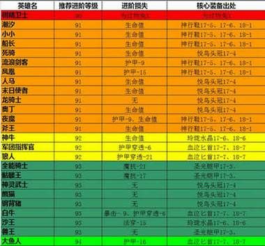 全民英雄最佳阵容解析 各阶段英雄选择指南