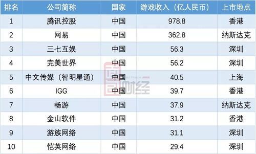 全球游戏公司排名前十强 谁是最赚钱的游戏巨头